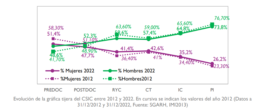 Evolución de la gráfica tijera del CSIC entre 2012 y 2022. En cursiva se indican los valores del año 2012 (datos desde el 31 de diciembre de 2012 hasta el 31 de diciembre de 2022). Fuente: SGARH, IMI 2023