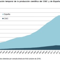 La actividad científica del CSIC a través de indicadores bibliométricos (Web of Science, 2013-2017)
