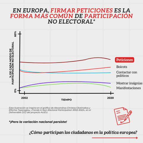 En Europa, firmar peticiones es la forma más común de participación no electoral