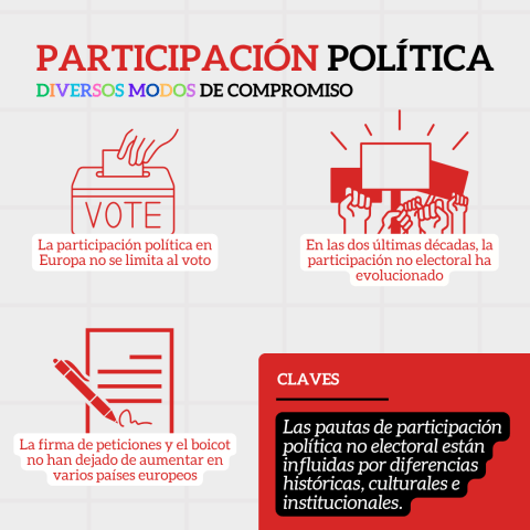 Participación política. Diversos modos de compromiso